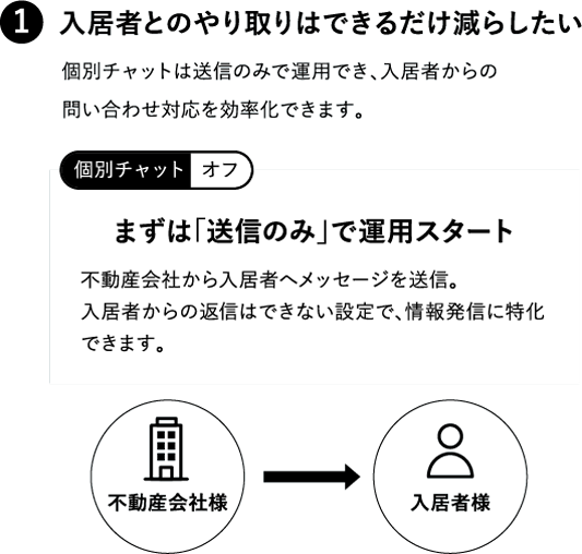 入居者とのやり取りはできるだけ減らしたい